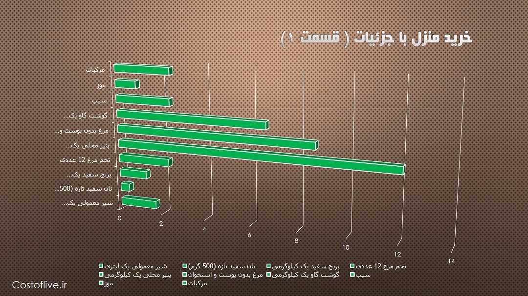 جزئیات هزینه خرید مایحتاج منزل برای زندگی در آبیجان