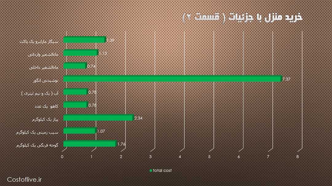 جزئیات هزینه خرید مایحتاج منزل برای زندگی در آبیجان