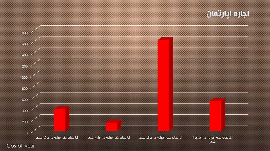 هزینه اجاره آپارتمان برای زندگی در آبیجان ساحل عاج