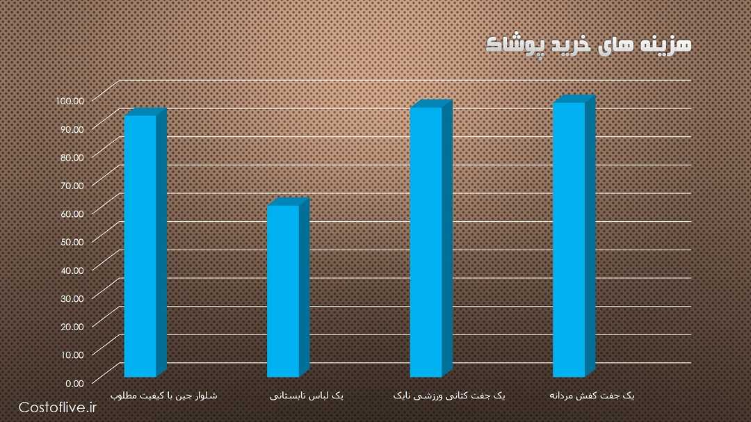 هزینه خرید پوشاک و لباس در آبیجان ساحل عاج