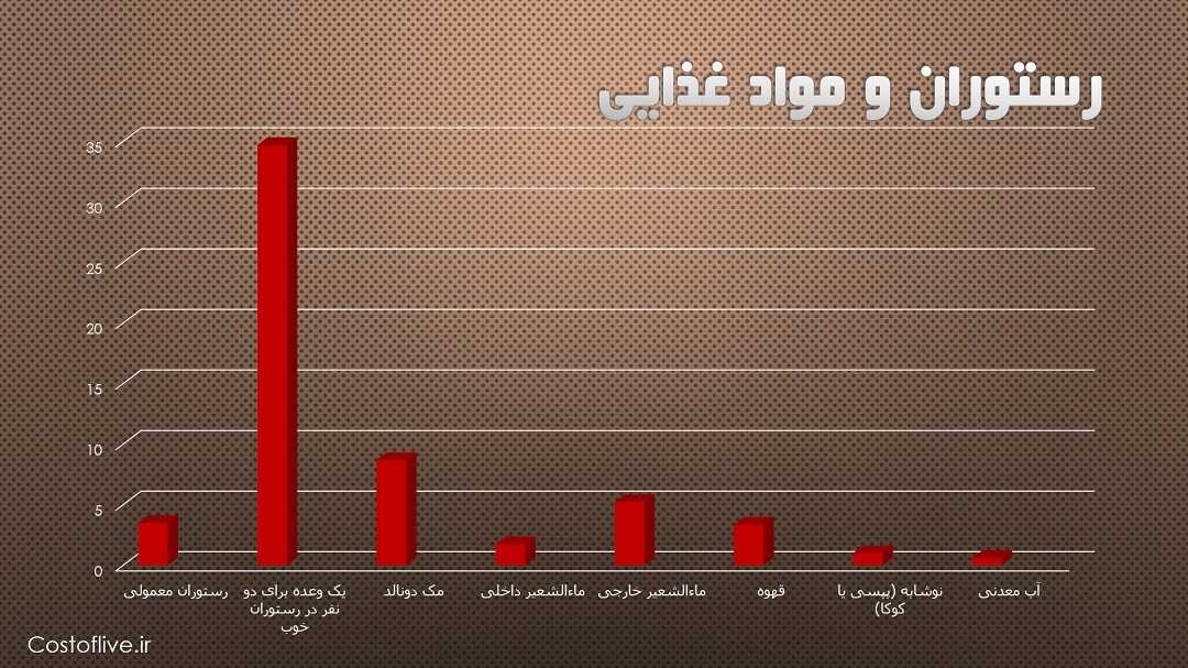 هزینه های رستوران و کافه ها در آبیجان