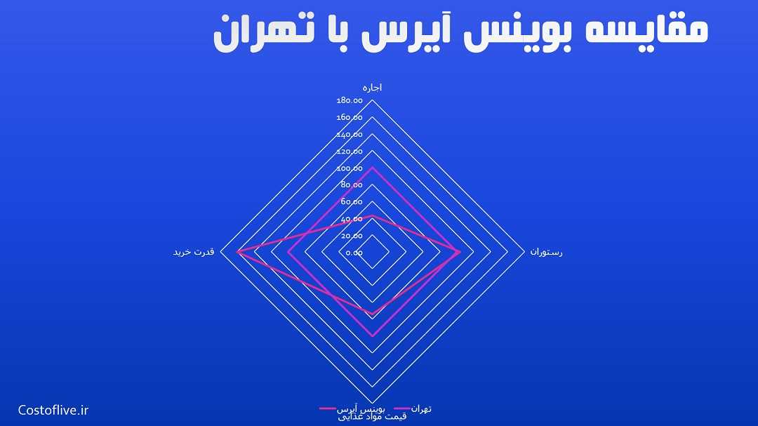 مقایسه چارتی شرایط و هزینه زندگی در بوینس آیرس آرژانتین