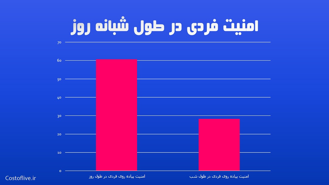 امنیت پیاده روی فردی در شبانه روز برای زندگی در بوینس آیرس