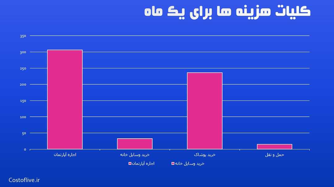 کلیات هزینه های ماهانه زندگی در بوینس آیرس آرژانتین