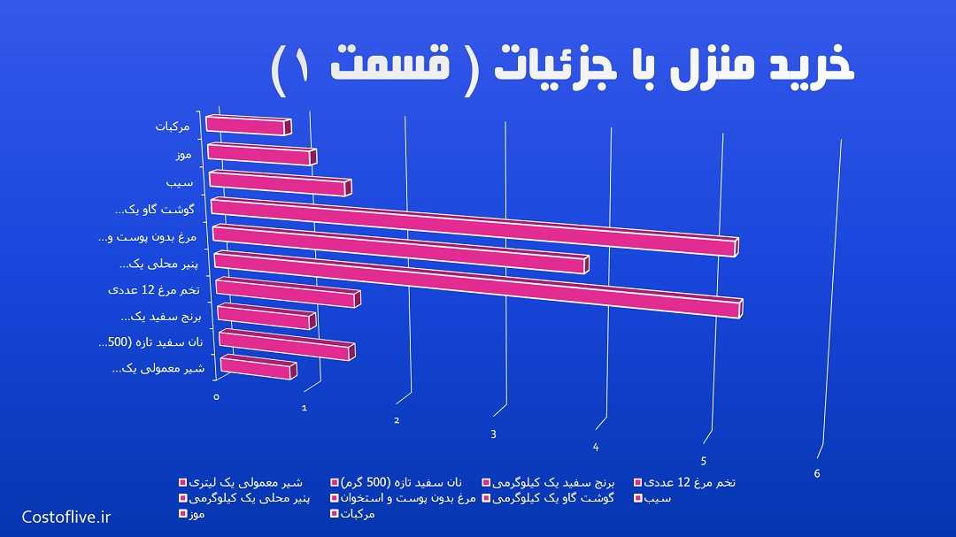 جزئیات هزینه خرید مایحتاج منزل برای زندگی در بوینس آیرس قسمت اول