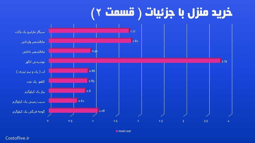 جزئیات هزینه خرید مایحتاج منزل برای زندگی در بوینس آیرس قسمت دوم