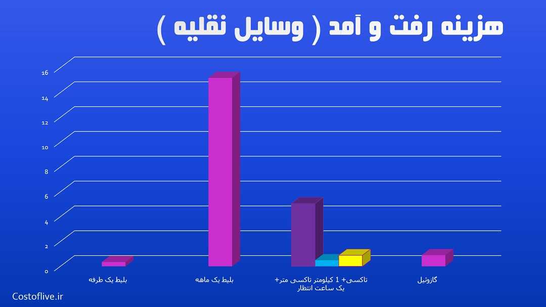 هزینه رفت و آمد و حمل و نقل در بوینس آیرس آرژانتین