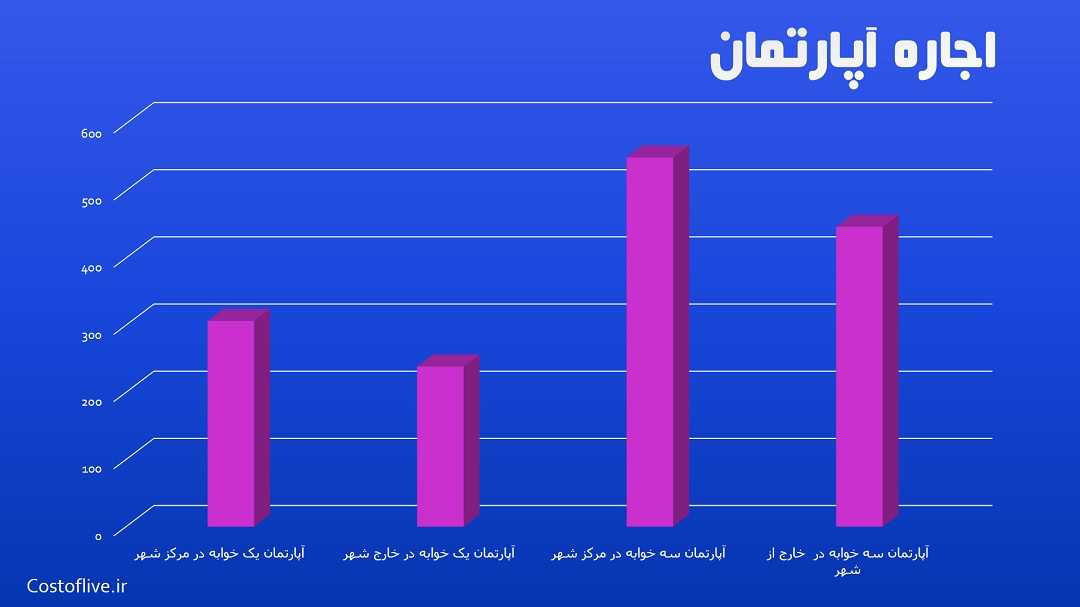 هزینه اجاره آپارتمان و خانه برای زندگی در بوینس آیرس آرژانتین