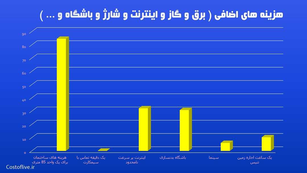 هزینه های اضافی زندگی در بوینس آیرس آرژانتین