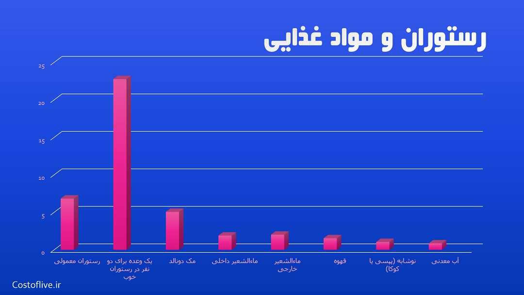 هزینه های رستوران و کافه ها در بوینس آیرس آرژانتین