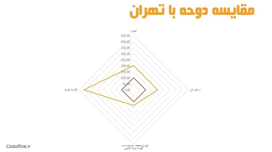 مقایسه چارتی شرایط زندگی در دوحه قطر