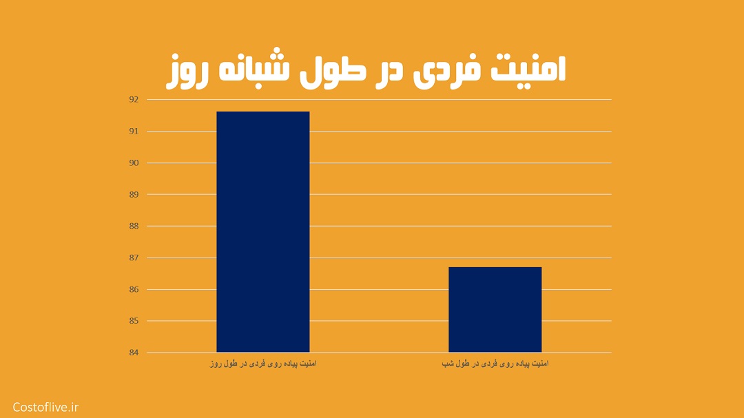 شرایط امنیت پیاده روی فردی در شبانه روز برای زندگی در دوحه