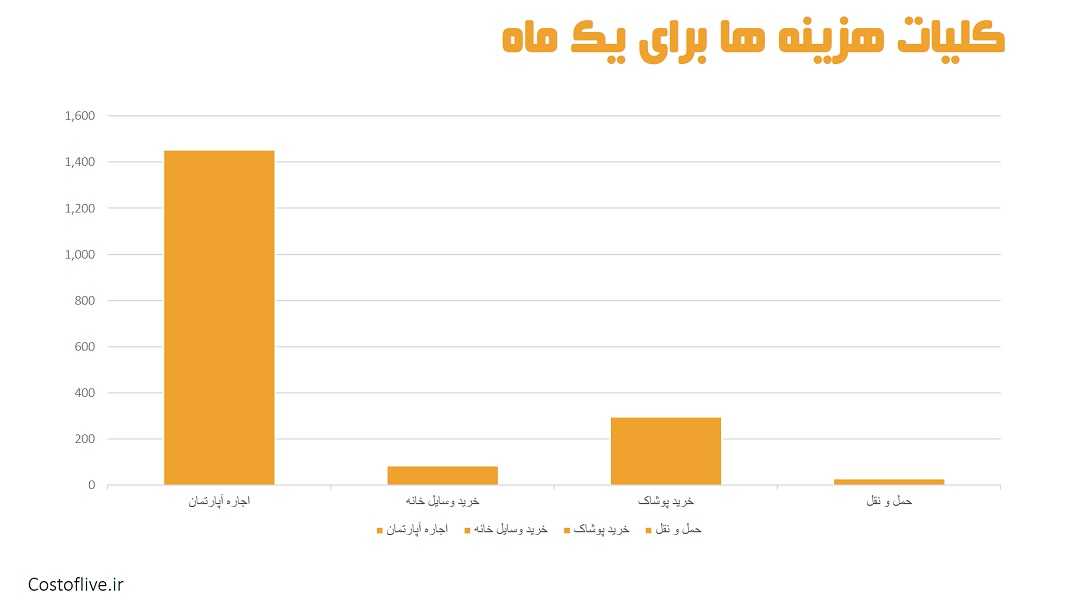 کلیات هزینه های ماهانه زندگی در دوحه قطر