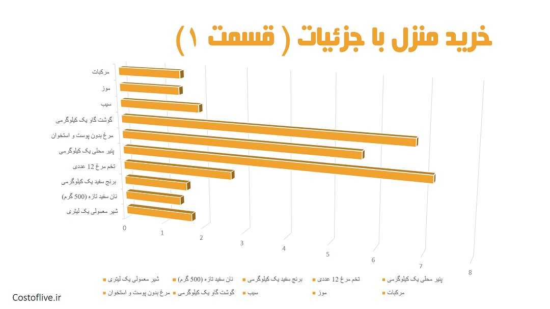 جزئیات هزینه خرید مایحتاج منزل برای زندگی در دوحه قسمت اول