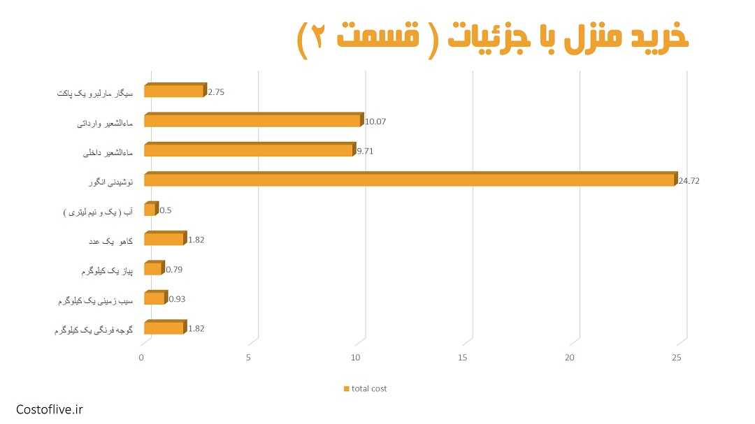 جزئیات هزینه خرید مایحتاج منزل برای زندگی در دوحه قسمت دوم