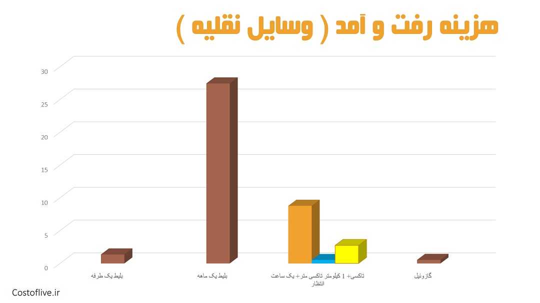 هزینه رفت و آمد در دوحه قطر