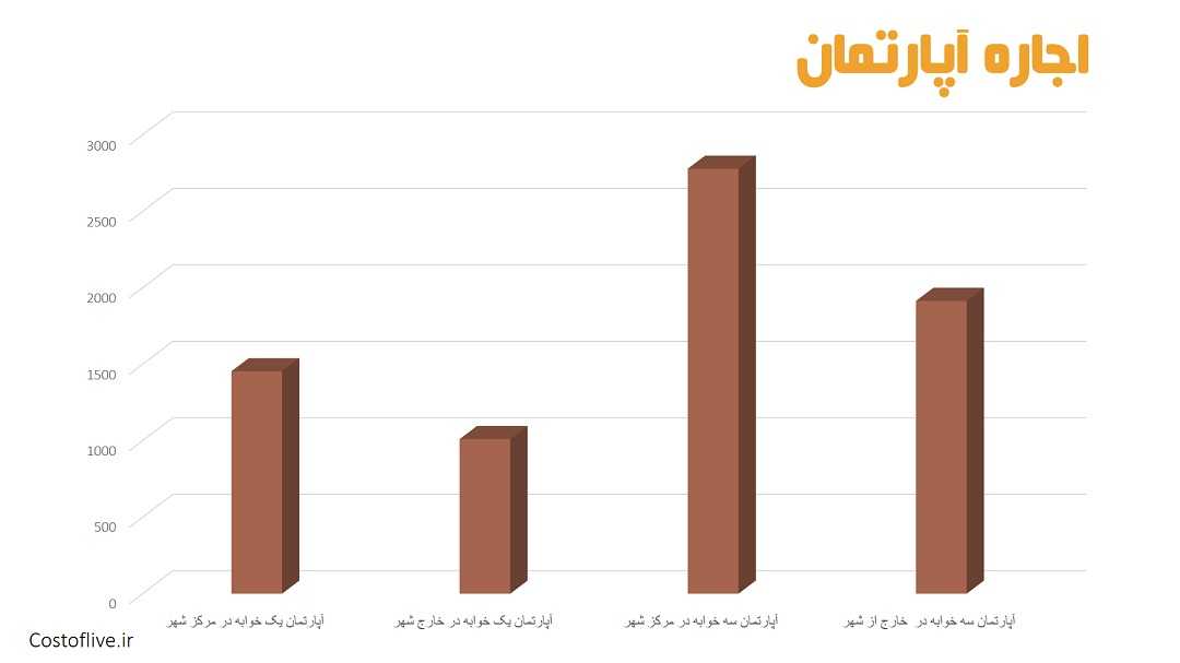 هزینه اجاره آپارتمان برای زندگی در دوحه