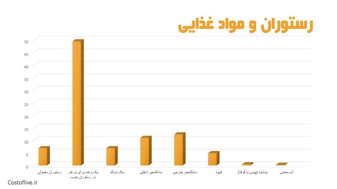 هزینه های رستوران و کافه ها در دوحه