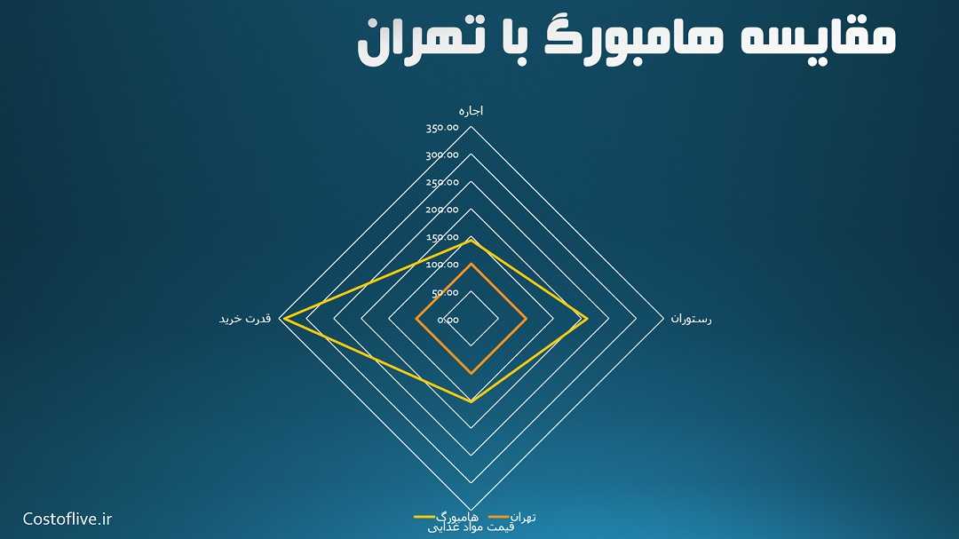 مقایسه چارتی شرایط و هزینه های زندگی در هامبورگ آلمان