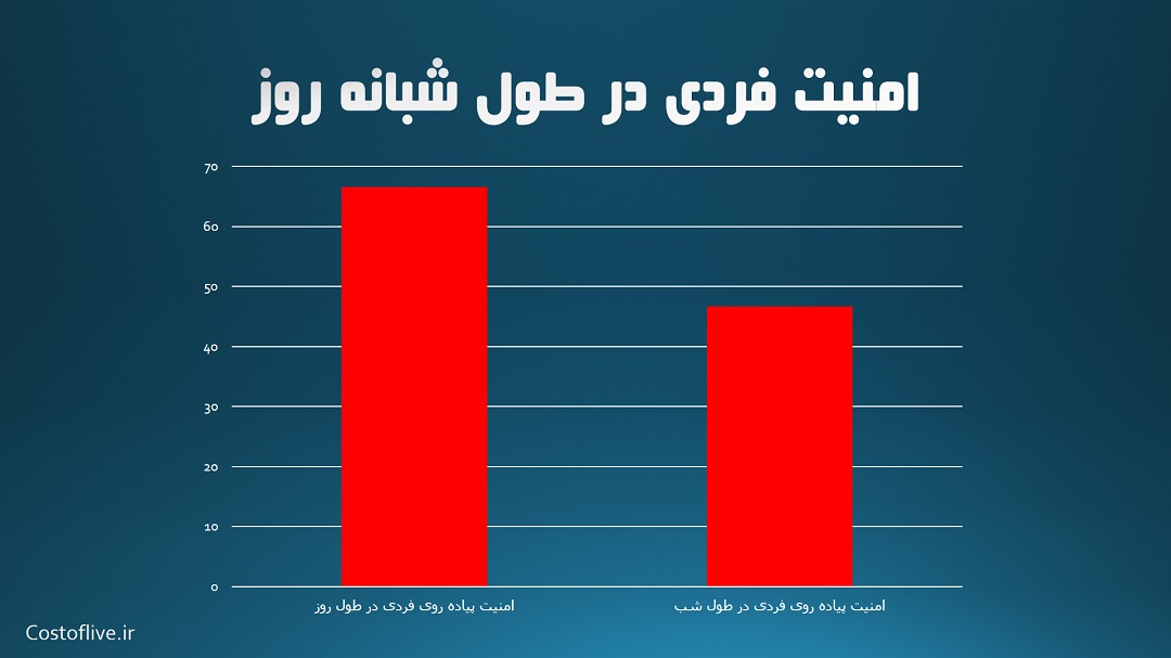 شرایط امنیت پیاده روی فردی در شبانه روز برای زندگی در هامبورگ