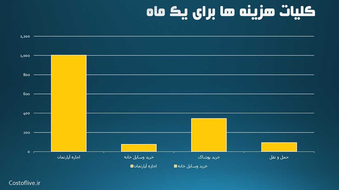 کلیات هزینه های ماهانه زندگی در هامبورگ آلمان