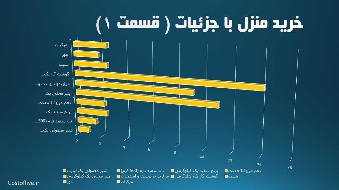 جزئیات هزینه خرید مایحتاج منزل برای زندگی در هامبورگ قسمت اول