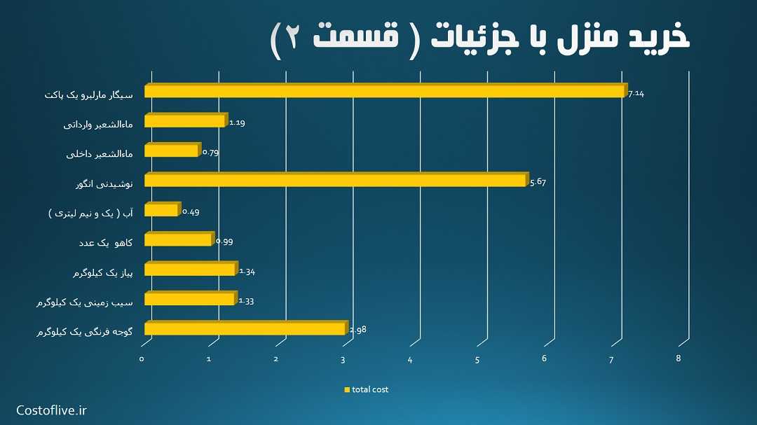 جزئیات هزینه خرید مایحتاج منزل برای زندگی در هامبورگ قسمت دوم