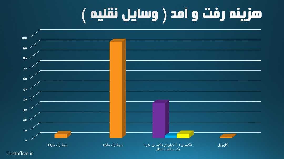 هزنیه رفت و آمد و حمل و نقل در هامبورگ آلمان