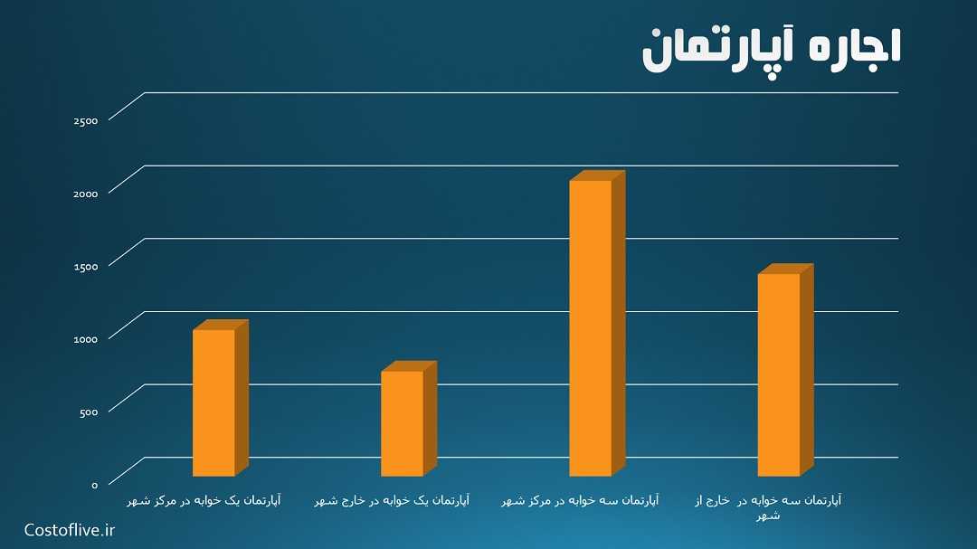 هزینه اجاره آپارتمان در هامبورگ آلمان