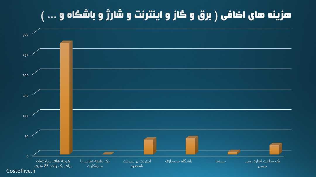 هزینه های اضافی زندگی در هامبورگ آلمان