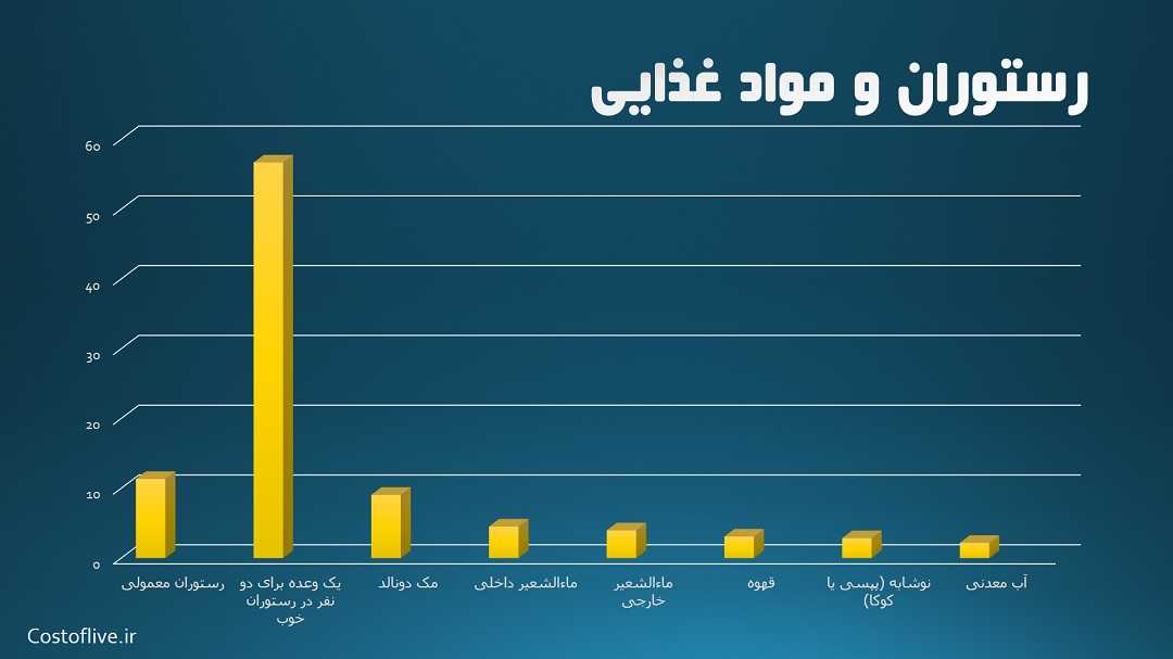 هزینه های رستوران و کافه ها در هامبورگ آلمان