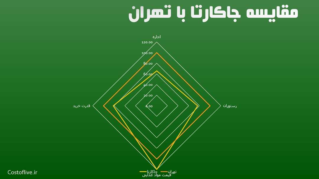 مقایسه چارتی شرایط زندگی در جاکارتا اندونزی