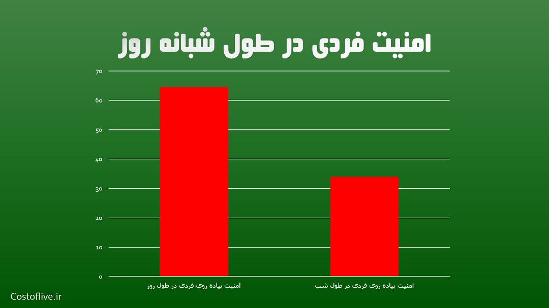 شرایط امنیت پیاده روی فردی برای زندگی در شبانه روز جاکارتا