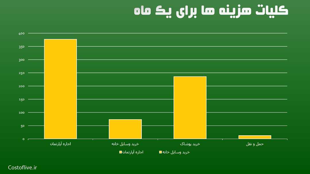 کلیات هزینه های ماهانه زندگی در جاکارتا