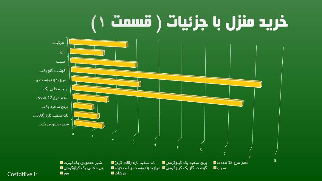 جزئیات هزینه خرید مایحتاج منزل برای زندگی در جاکارتا قسمت اول