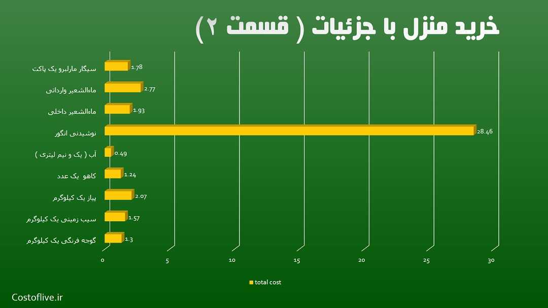 جزئیات هزینه خرید مایحتاج منزل برای زندگی در جاکارتا قسمت دوم