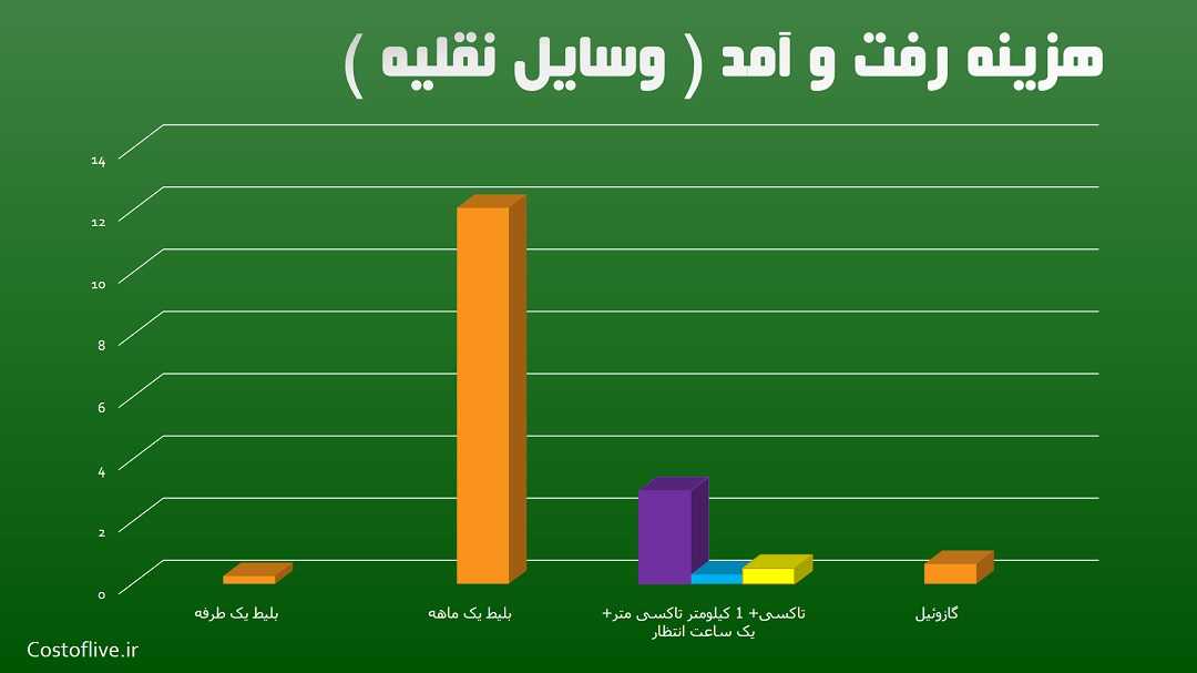 هزینه رفت و آمد و حمل و نقل برای زندگی در جاکارتا اندونزی