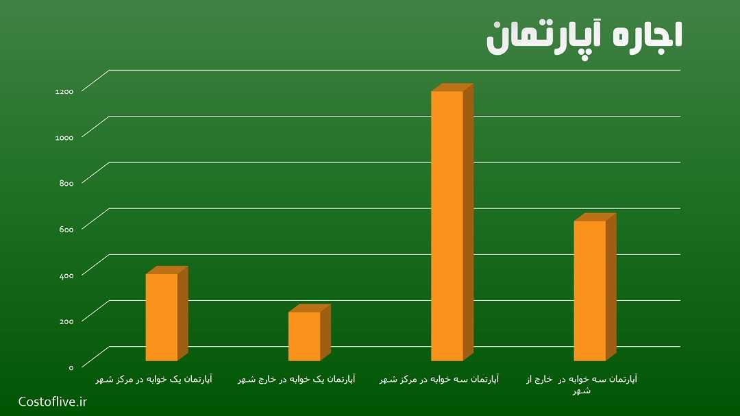 هزینه اجاره آپارتمان و خانه برای زندگی در جاکارتا