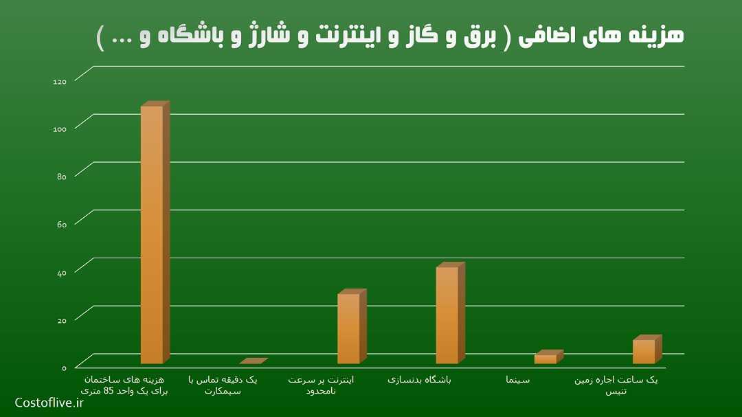 هزینه های اضافی برای زندگی در جاکارتا اندونزی