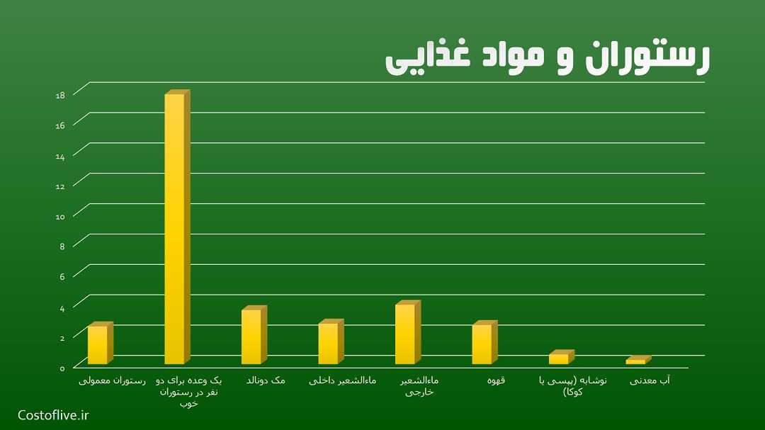 هزینه های رستوران و کافه ها در جاکارتا اندونزی