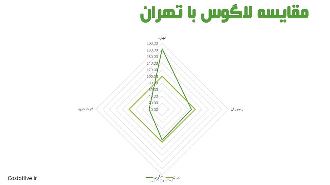 مقایسه چارتی هزینه زندگی در لاگوس نیجریه با تهران