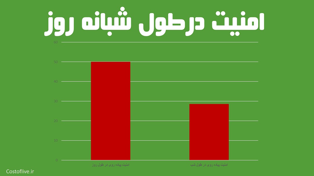 شرایط امنیت پیاده روی فردی در شبانه روز و زندگی در لاگوس