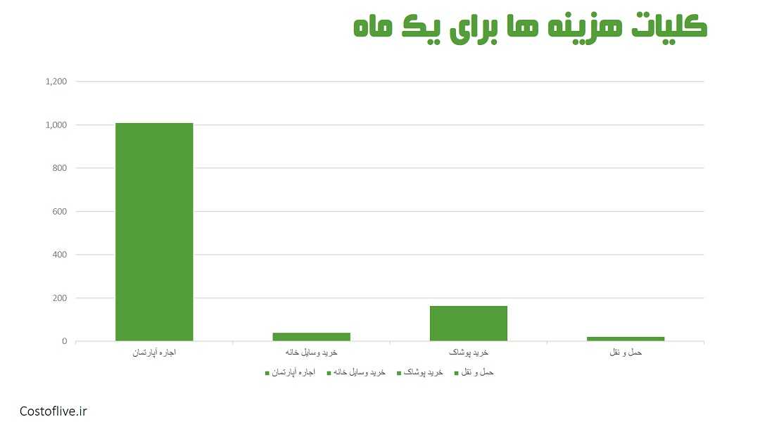 کلیات هزینه های ماهانه زندگی در لاگوس نیجریه