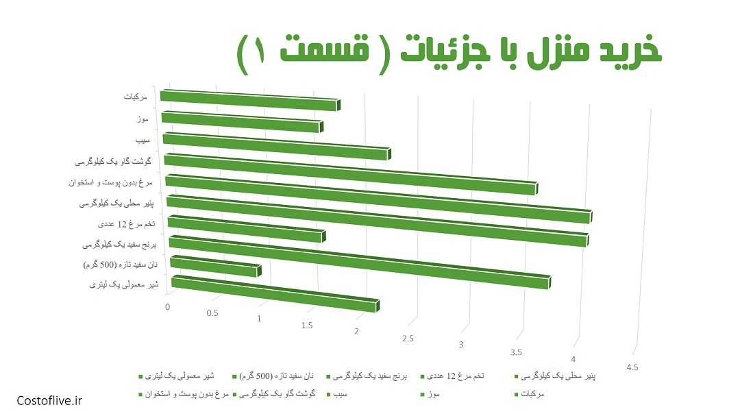 جزئیات هزینه مایحتاج منزل برای یک ماه در لاگوس نیجریه قسمت اول