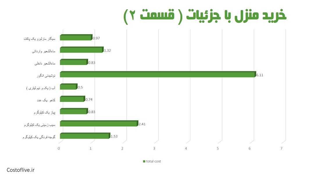 جزئیات هزینه مایحتاج منزل برای یک ماه در لاگوس نیجریه قسمت دوم