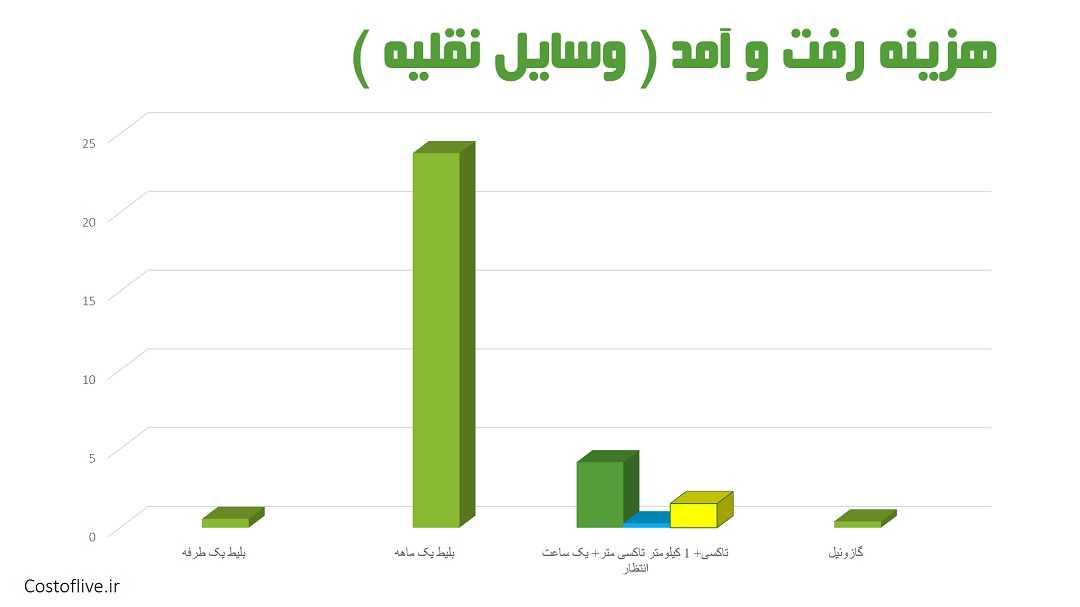 هزینه رفت و آمد و حمل و نقل در شهر لاگوس نیجریه