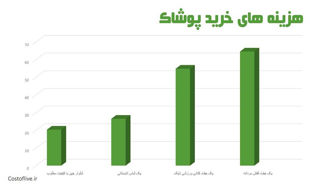 هزینه خرید پوشاک و لباس در لاگوس