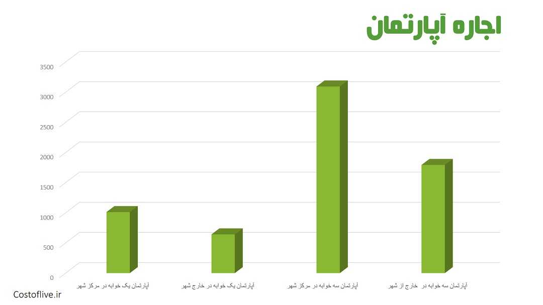 هزینه اجاره آپارتمان در شهر لاگوس نیجریه