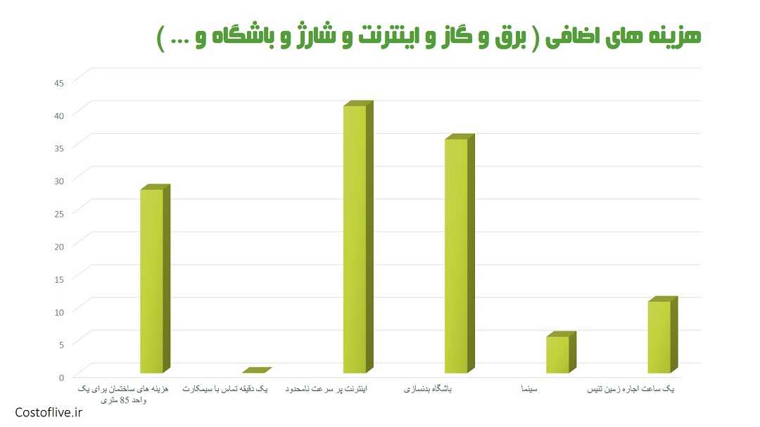 هزینه های اضافی زندگی در لاگوس نیجریه