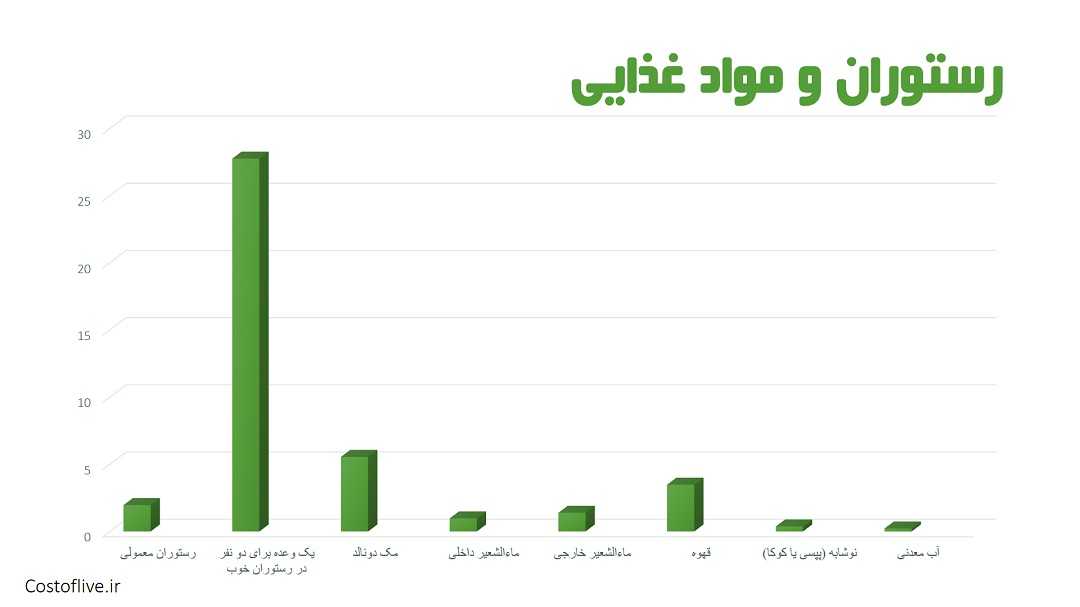 هزینه های رستوران و کافه ها در شهر لاگوس